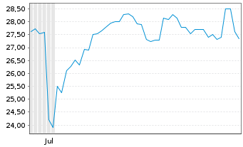 Chart Sanwa Holdings Corp. - 6 Months