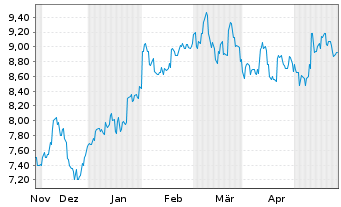 Chart Shizuoka Financial Group Inc. - 6 mois