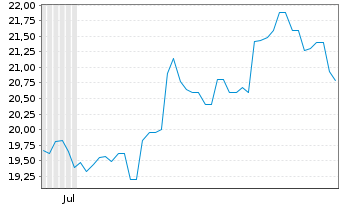Chart Shimadzu Corp. - 6 Months