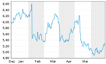 Chart Shimizu Corp. - 6 Months