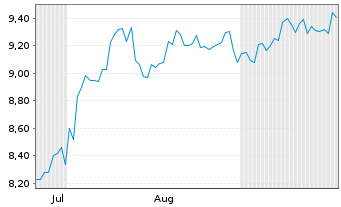 Chart Hulic Co. Ltd. - 6 Months