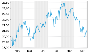 Chart Nippon Steel Corp. - 6 Monate