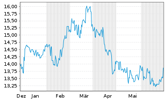 Chart JFE Holdings Inc. - 6 Months