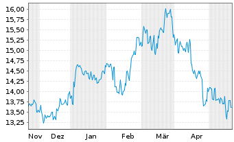 Chart JFE Holdings Inc. - 6 Months