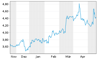Chart Eneos Holdings Inc. - 6 Monate
