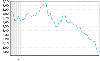 Chart Zozo Inc. - 6 Months
