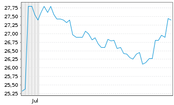 Chart SCSK Corp. - 6 Months