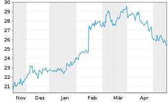 Chart Sumitomo Heavy Industries Ltd. - 6 Months