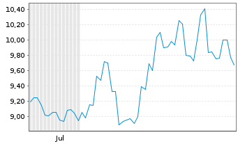 Chart Sumitomo Forestry Co. Ltd. - 6 Months