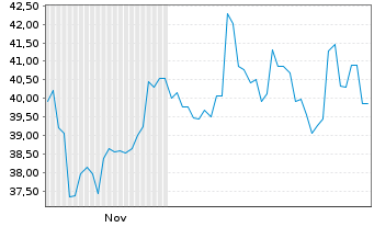 Chart Seiko Group Corp. - 6 Months