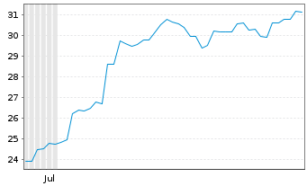 Chart Seibu Holdings Inc. - 6 Months