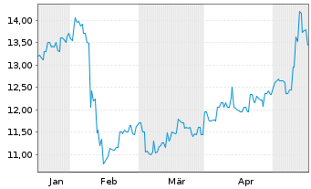 Chart Sega Sammy Holdings Inc. - 6 Months