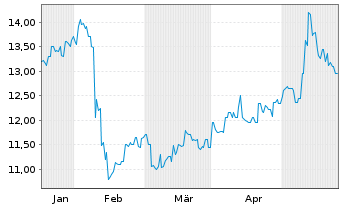 Chart Sega Sammy Holdings Inc. - 6 mois