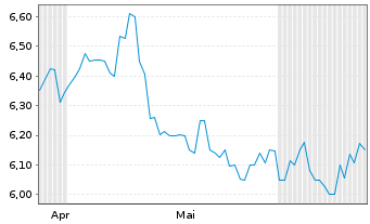 Chart Japan Petroleum Exploration Co - 6 mois