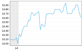 Chart Tokyo Century Corp. - 6 Months