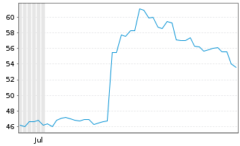 Chart Zensho Holdings Co. Ltd. - 6 Months