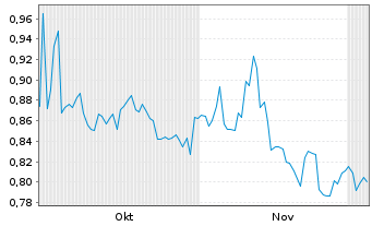 Chart Sony Financial Holding Inc. - 6 Months