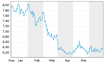 Chart Takara Holdings Inc. - 6 Months