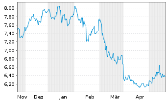 Chart Takara Holdings Inc. - 6 mois