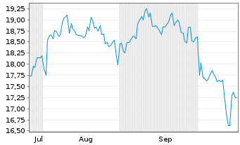 Chart Daito Trust Constr. Co. Ltd. - 6 Months