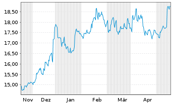 Chart DIC Corp. - 6 mois
