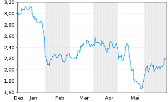 Chart Sumitomo Pharma Co. Ltd. - 6 Months