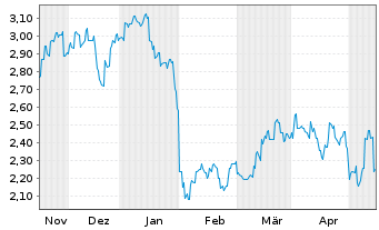 Chart Sumitomo Pharma Co. Ltd. - 6 Months