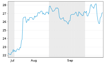 Chart Daifuku Co. Ltd. - 6 Months