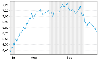 Chart Mitsubishi HC Capital Inc. - 6 Months