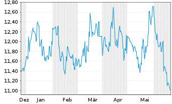 Chart Chubu Electric Power Co. Inc. - 6 Months