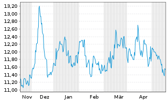 Chart Chubu Electric Power Co. Inc. - 6 mois