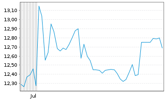 Chart Tsubakimoto Chain Co. - 6 Months