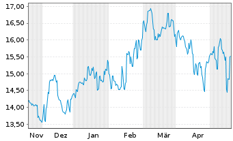 Chart T & D Holdings Inc. - 6 Months