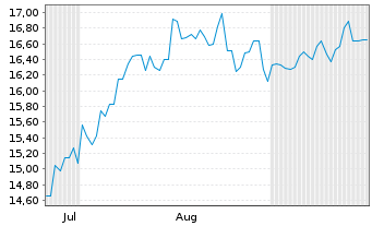 Chart Electric Power Dev. Co. Ltd. - 6 Months