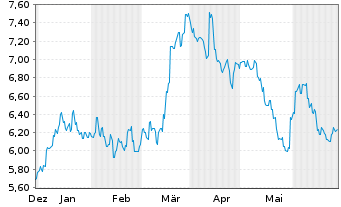 Chart Tokyu Fudosan Holdings Corp. - 6 mois