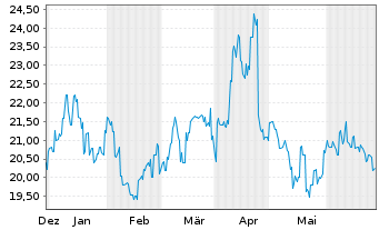 Chart Tokyo Gas Co. Ltd. - 6 mois