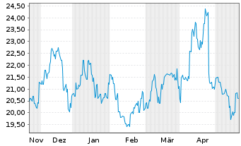 Chart Tokyo Gas Co. Ltd. - 6 mois
