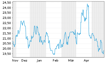 Chart Tokyo Gas Co. Ltd. - 6 Monate
