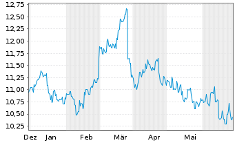 Chart Tokyu Corp. - 6 Months