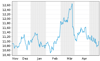Chart Tokyu Corp. - 6 Months