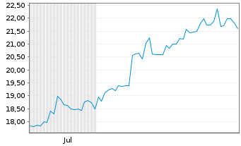 Chart Toyo Tire Corp.  - 6 Months