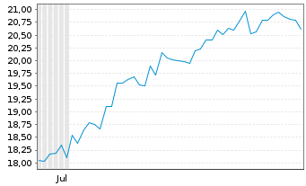 Chart Toyo Seikan Group Holdings Ltd - 6 Months