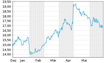 Chart Tokuyama Corp. - 6 mois