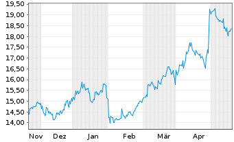 Chart Tokuyama Corp. - 6 Months