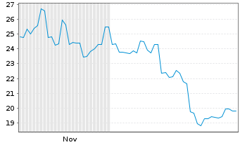 Chart Namura Shipbuilding Co. Ltd. - 6 Monate