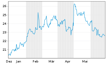 Chart Sojitz Corp. - 6 Months