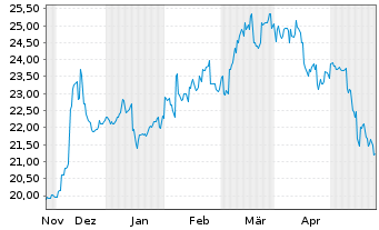 Chart Nichirei Corp. - 6 Months
