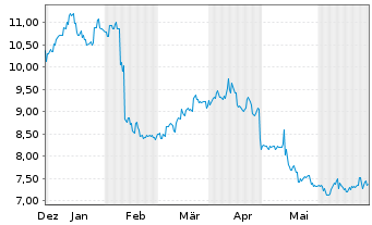 Chart JGC Holdings Corp. - 6 mois