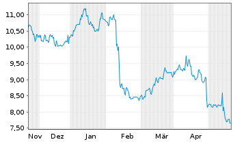 Chart JGC Holdings Corp. - 6 Months