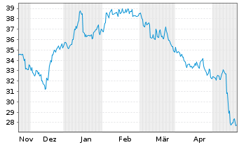 Chart Nissan Chemical Corp. - 6 Monate